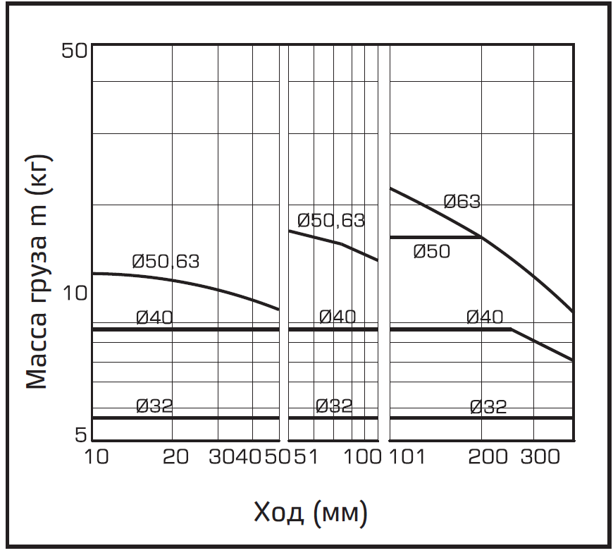 (S) l = 50 мм, V = 400 мм/с