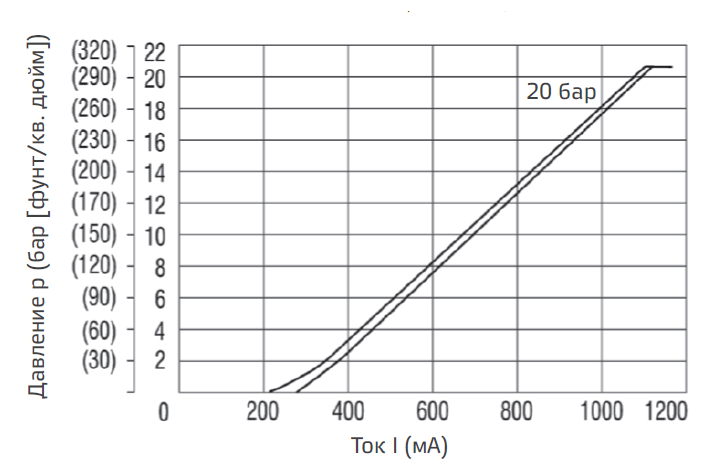 Типовые графики.PNG