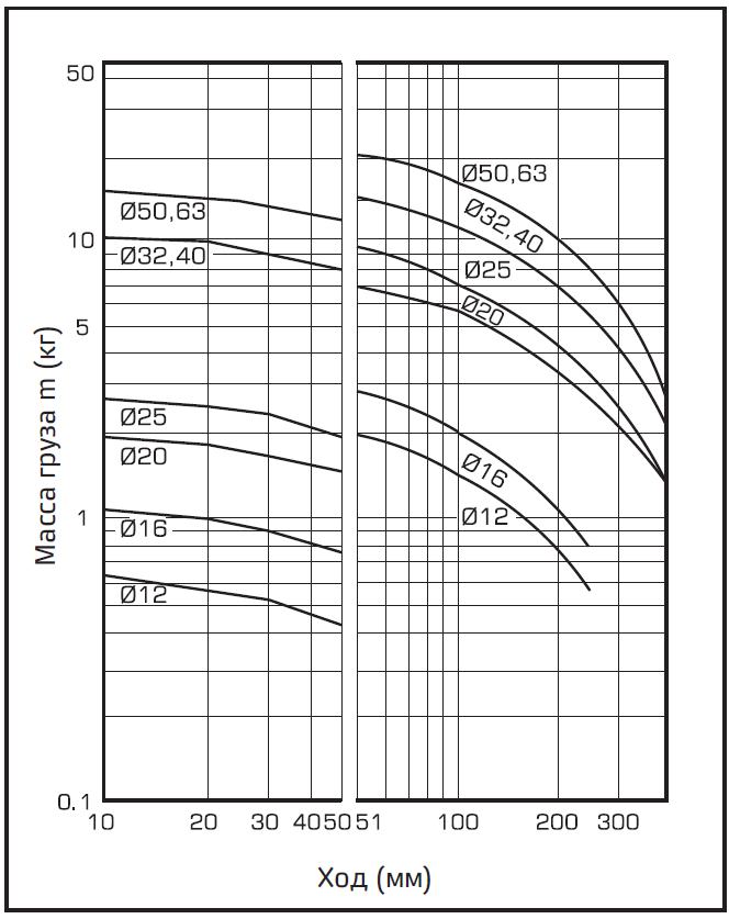 Grafik (N) l = 100 mm, V = 200 mms.PNG