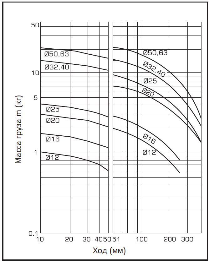 Grafik (M) l = 50 mm, V = 200 mms