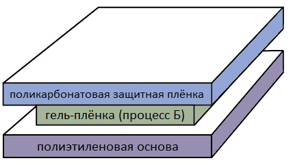 Структура форматной плёнки DGL