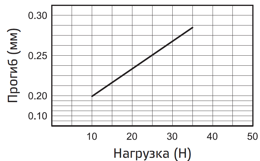 Poperechnaya nagruzka i progib A1R-18.PNG