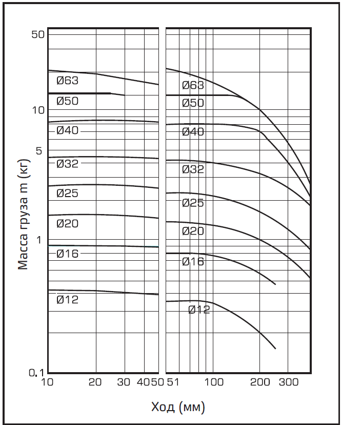 Grafik (O) l = 50 mm, V = 400 mms