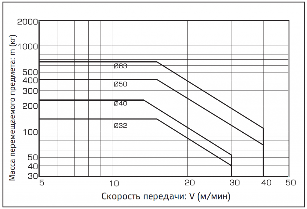 Razmer otverstiya tsilindra, Ø32–63 mm (vtulka)-2.PNG