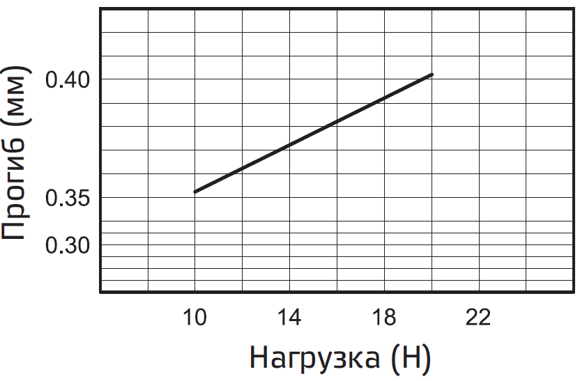 Poperechnaya nagruzka i progib A1R-15.PNG