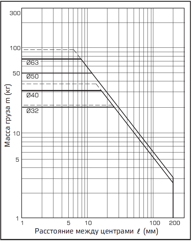 Grafik (G) khod 50 mm ili meneye, V = 200 mms.PNG