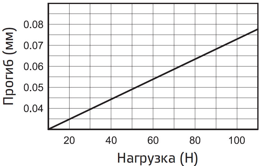 Poperechnaya nagruzka i progib A1R-28.PNG