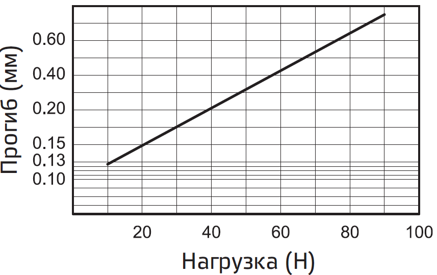 Poperechnaya nagruzka i progib A1R-25.PNG