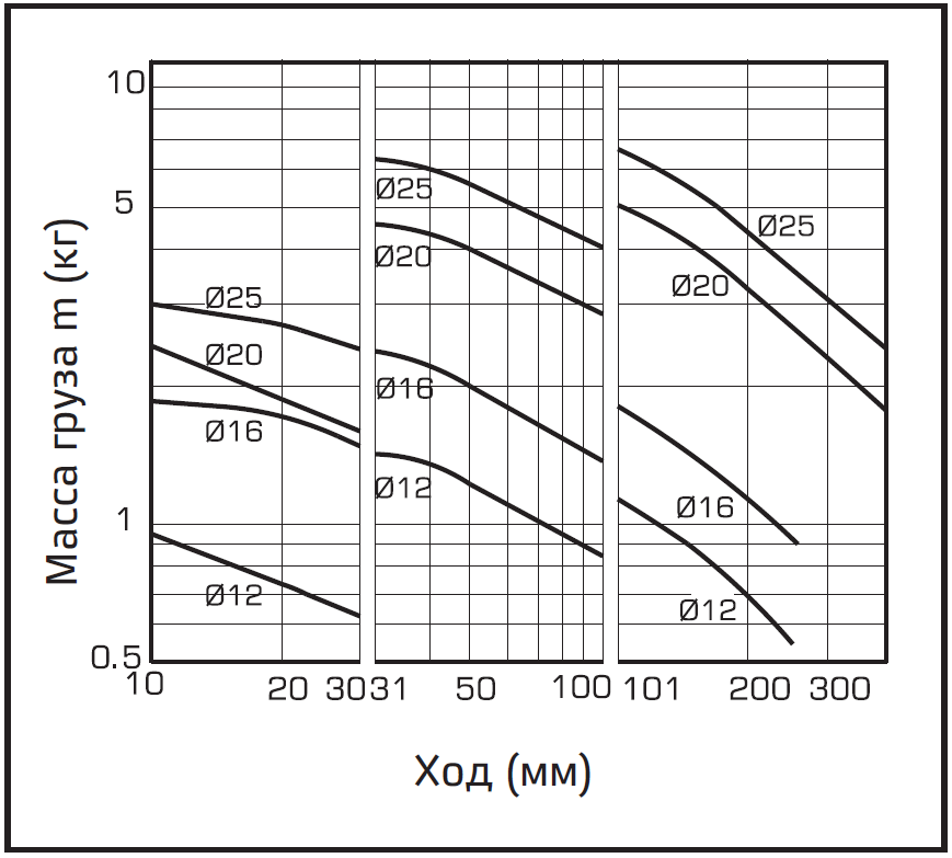 (R) l = 100 мм, V = 200 мм/с