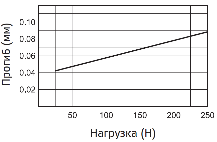 Poperechnaya nagruzka i progib A1R-40.PNG