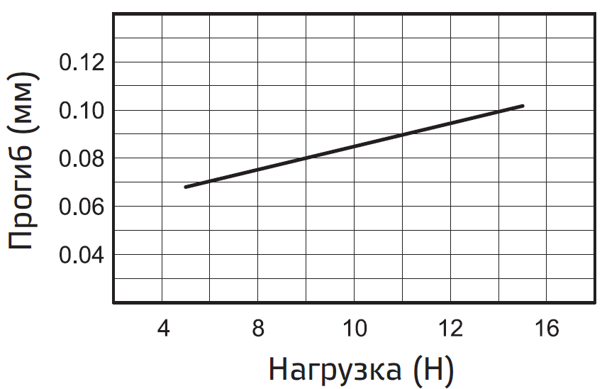 Poperechnaya nagruzka i progib A1R-12.PNG