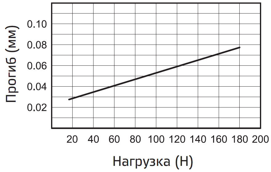 Poperechnaya nagruzka i progib A1R-32.PNG