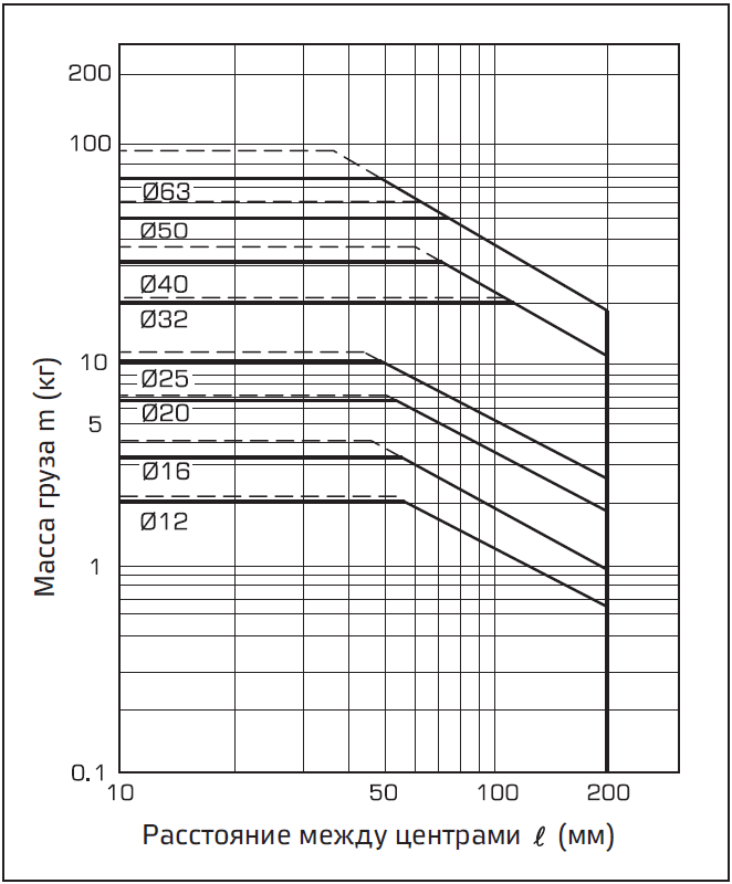 Grafik (A) khod 50 mm ili meneye, V = 200 mms.PNG