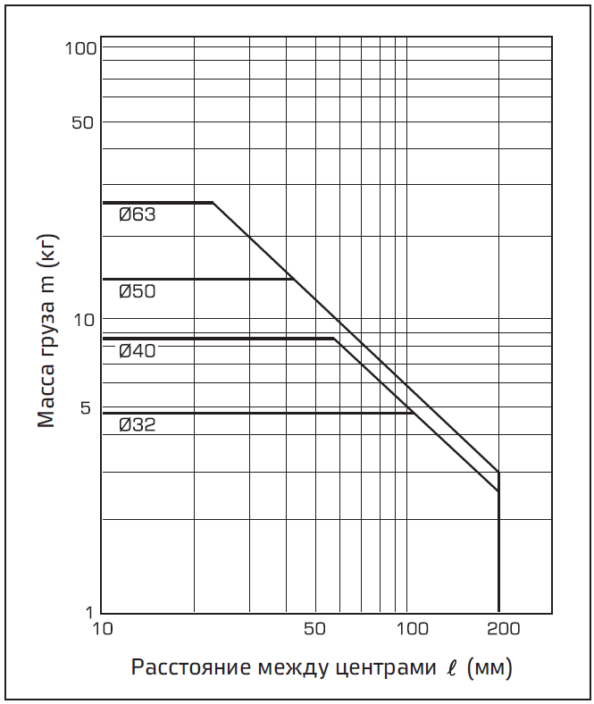 Grafik (K) khod 50 mm ili meneye, V = 400 mms