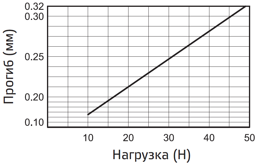 Poperechnaya nagruzka i progib A1R-20.PNG