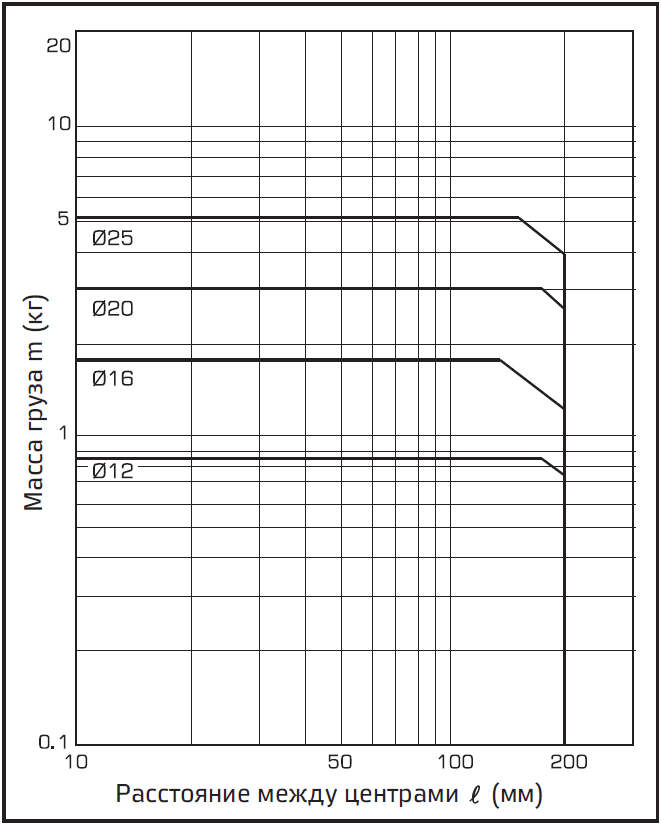 Grafik (F) khod boleye 30 mm, V = 200 mms.PNG