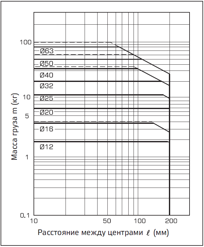 Grafik (B) khod boleye 50 mm, V = 200 mms.PNG
