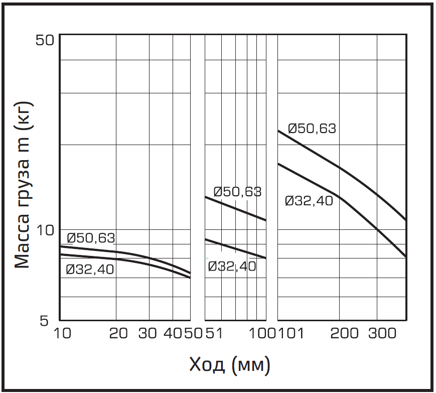 (R) l = 100 мм, V = 200 мм/с