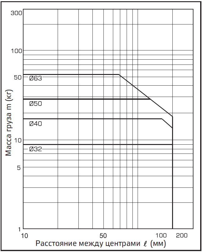 Grafik (H) khod boleye 50 mm, V = 200 mms