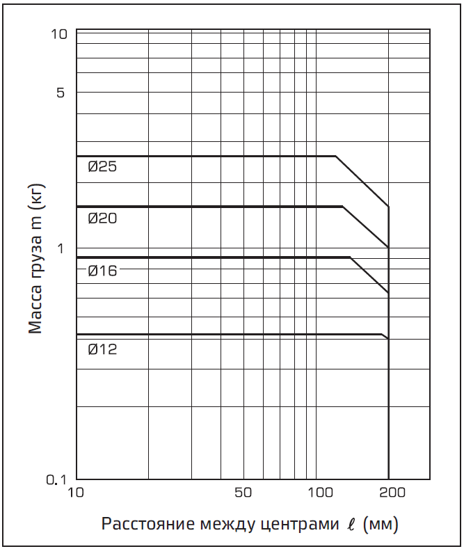 Grafik (I) khod 30 mm ili meneye, V = 400 mms.PNG