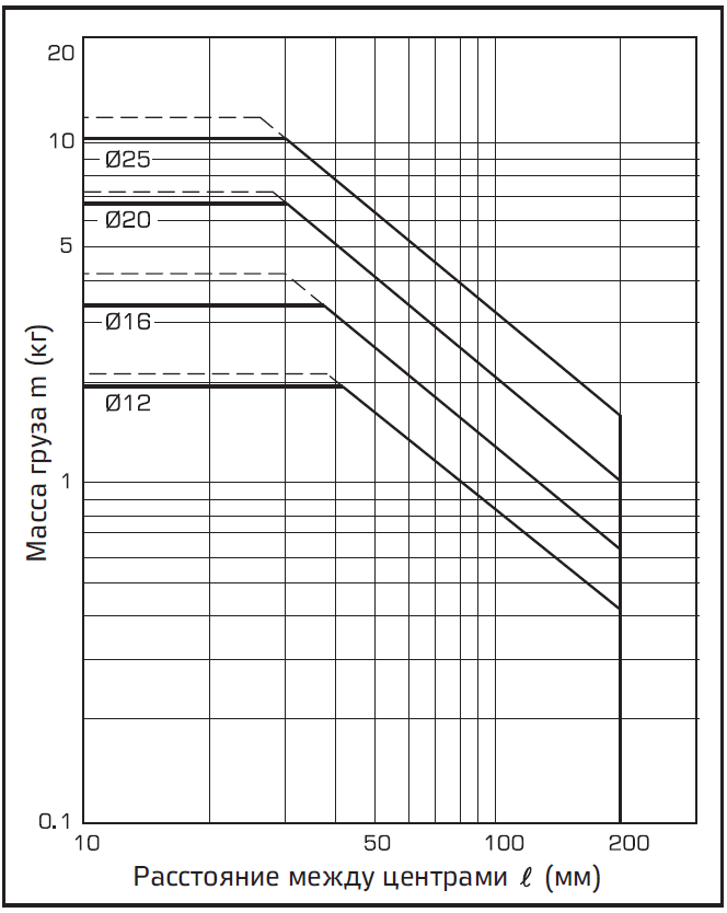 Grafik (E) khod 30 mm ili meneye, V = 200 mms.PNG