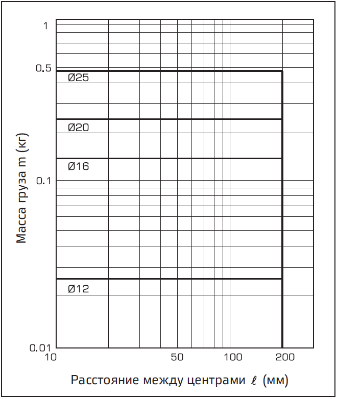 Grafik (J) khod boleye 30 mm, V = 400 mms