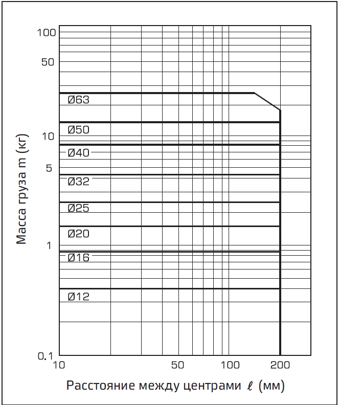 Grafik (C) khod 50 mm ili meneye, V = 400 mms.PNG