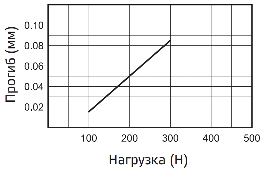 Poperechnaya nagruzka i progib A1R-50.PNG