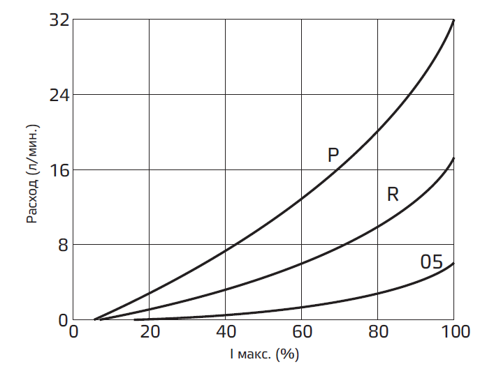 Типовые графики.PNG