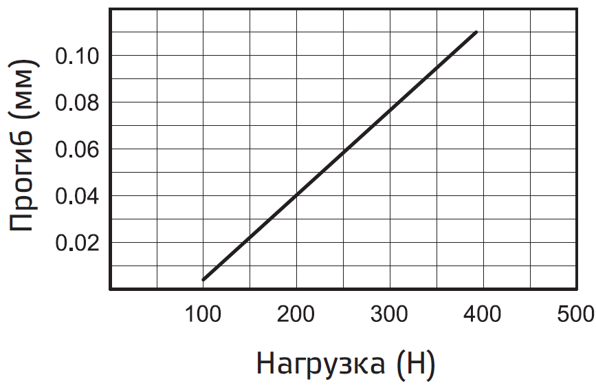 Poperechnaya nagruzka i progib A1R-63.PNG