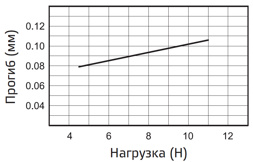 Poperechnaya nagruzka i progib A1R-10.PNG