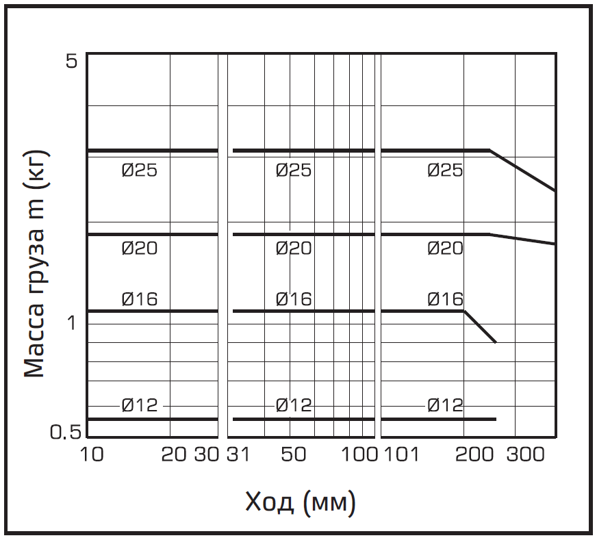 (S) l = 50 мм, V = 400 мм/с