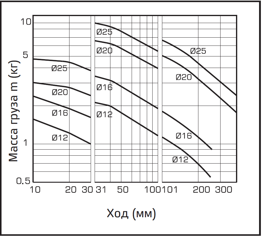 (Q) l = 50 мм, V = 200 мм/с A91M от 12 до 25